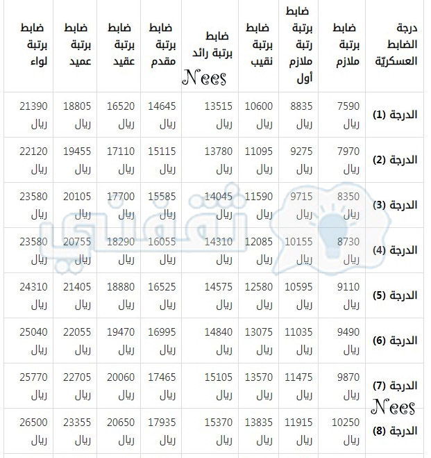 ما هي البدلات التي يحصل عليها العسكريين في السعودية وكم تبلغ قيمتها ؟