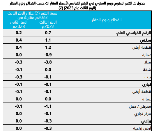 الاحصاء تعلن رسمياً.. ارتفاع أسعار العقارات في السعودية وهذه هي الأسعار الجديدة