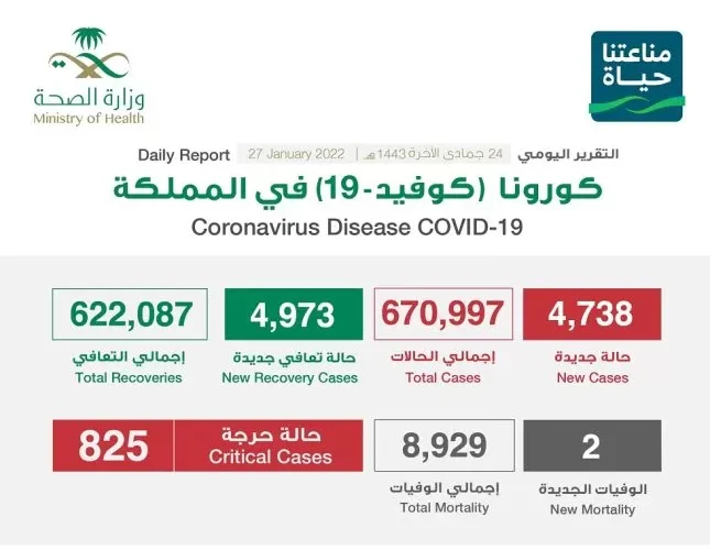 الصحة السعودية تكشف عن عدد الحالات الحرجة المصابة بكورونا اليوم في المملكة وعدد الوفيات
