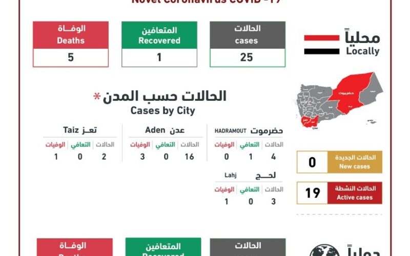 عضو رابطة علماء اليمن ” يدعوا لأداء صلاة الجمعة غدا في البيوت( تحاشيا لإنتشار الوباء)