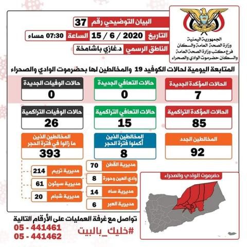 تسجيل ”7” حالات جديدة بفيروس كورونا في وادي حضرموت