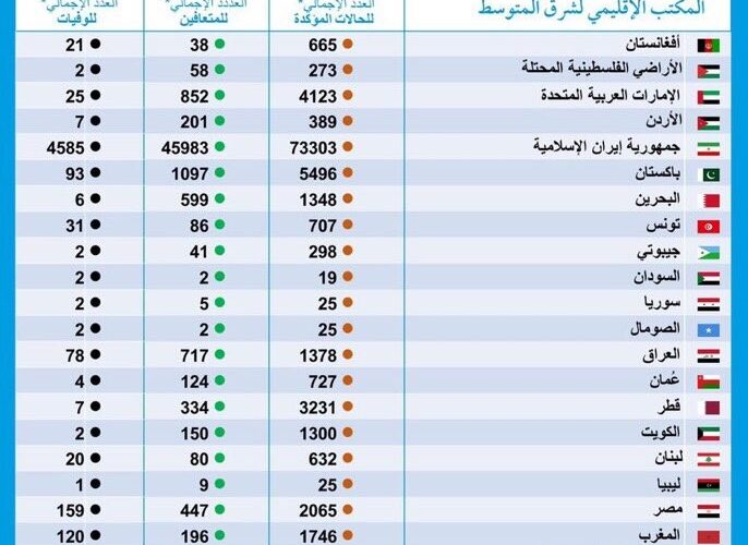 التحديث اليومي يوضح لنا عدد الحالات المصابه بفيروس كورونا والعدد الإجمالي للمتعافبن والعدد الإجمالي للوفيات في كل دول الشرق الأوسط بشكل عام