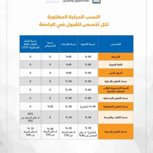 نسب القبول في جامعة الإمام محمد بن سعود 1442