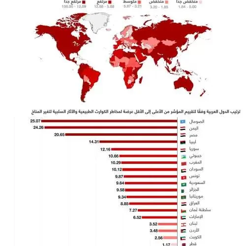 اليمن على رأس القائمة.. تعرف على الدول العربية الأكثر عرضة للكوارث الطبيعية بعد الزلزال المدمر