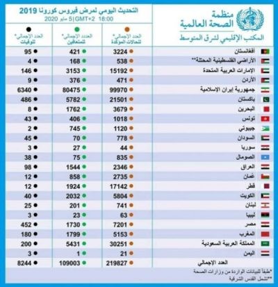 الصحة العالمية تؤكد تسجيل 3وفيات و21إصابة بفيروس كورونا في اليمن