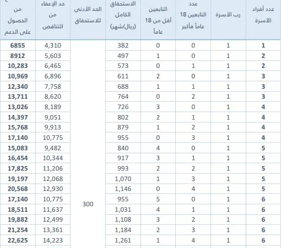 الجدول الكامل للحد المانع من حـسـاب المواطن