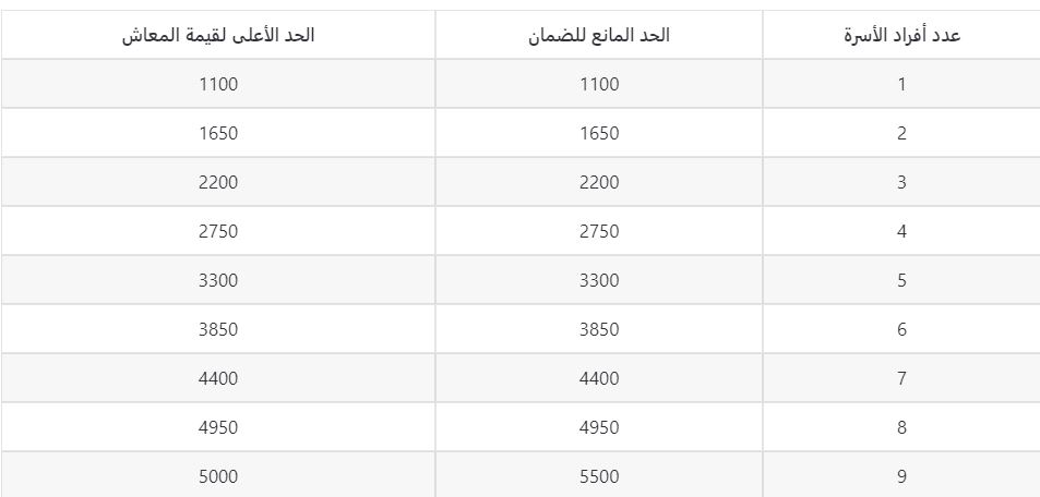 الحد المانع راتب الضمان الاجتماعي المطور
