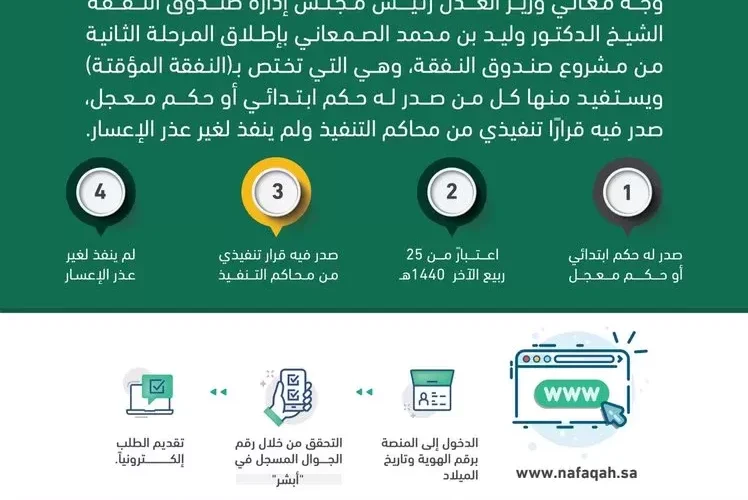 من  يستفيد من صندوق النفقة في السعودية ؟