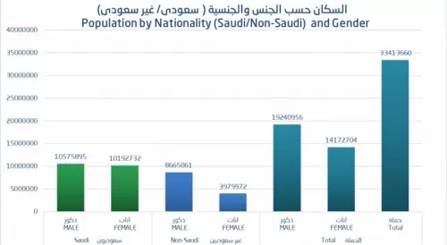 احصائية حديثة تكشف عدد سكان السعودية وعدد الأجانب فيها