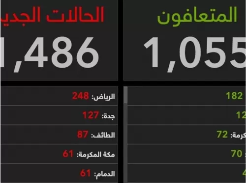الرياض تتصدر الحالات.. تعرف على أكثر المدن تسجيلاً لإصابات كورونا اليوم