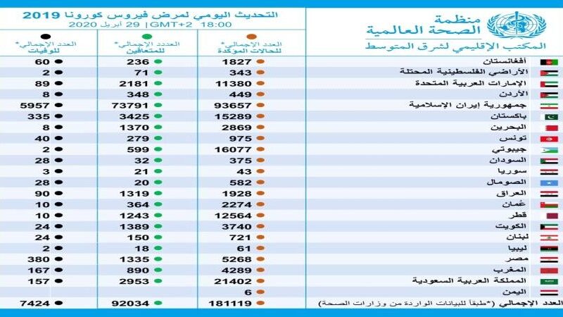الصحة العالمية تعلن قبل “دقائق” الرقم الحقيقي للإصابات بكورونا في اليمن