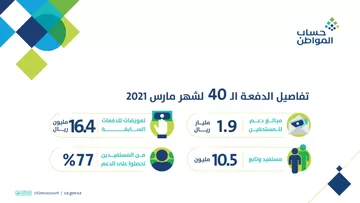 شروط دفعة حساب المواطن الجديدة لصدور نتائج الأهلية واستخدام الحاسبة