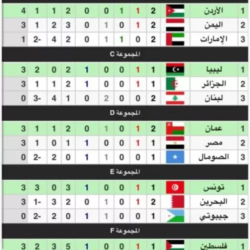 حسابات تأهل اليمن إلى الدور الثاني من بطولة كأس العرب للشباب بعد الفوز العريض على الإمارات