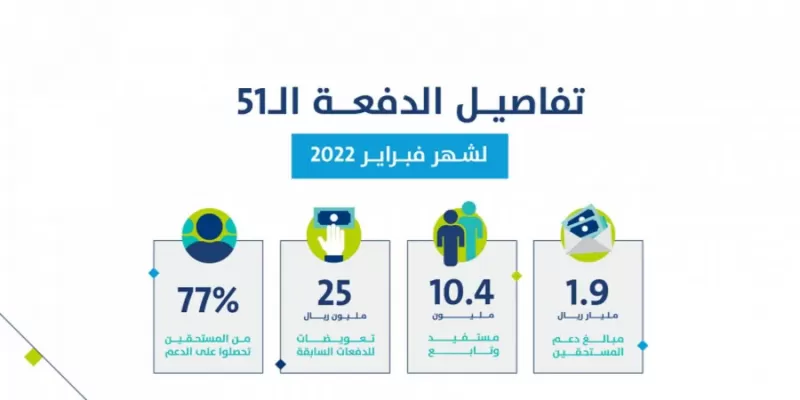 حساب المواطن ينشر اخبار سارة للمستفيدين قيمتها اكثر من مليار ريال