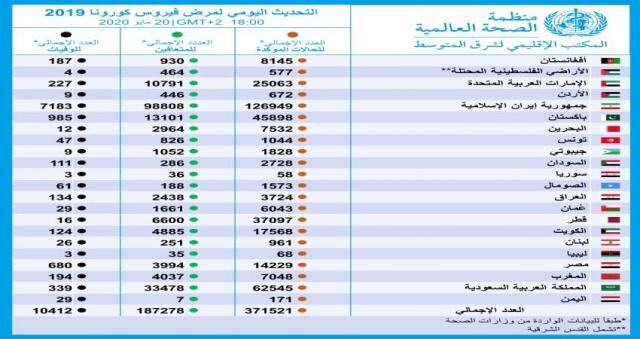 اليمن ب 171 حالة والسعودية بأكثر من 33 الف متعافي …احدث احصائيات كورونا في الشرق الاوسط