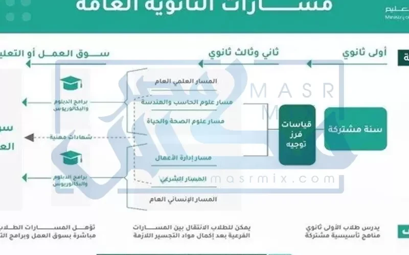 كل ما تريد معرفته عن نظام المسارات في الثانوية العامة في المملكة