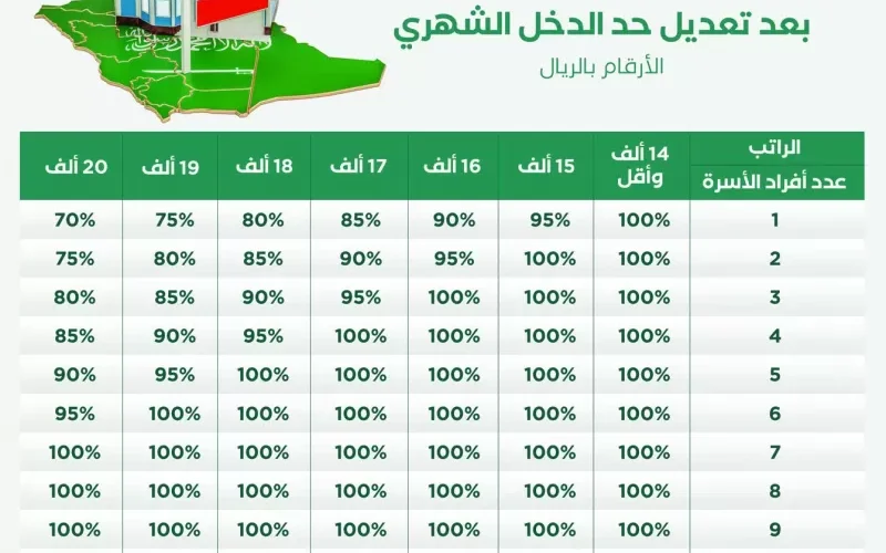 موعد نزول الدعم السكني شهر رمضان دعم الإسكان 1443