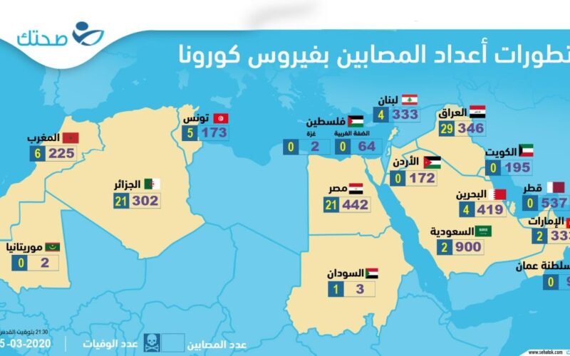 تطورات فيروس كورونا الجديد (كوفيد 19)
