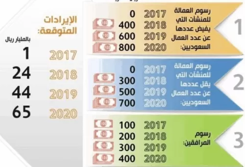 أسعار تجديد الإقامة بالسعودية 2021 ورسوم المرافقين وأسعار التأشيرات الجديدة