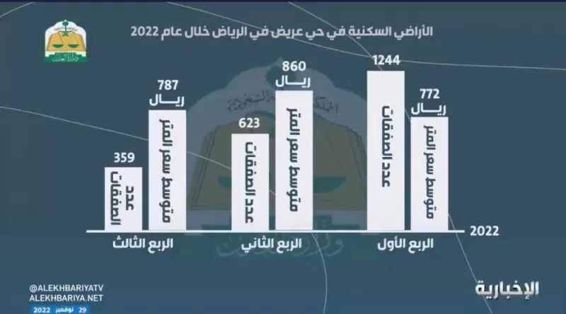بالفيديو.. الكشف عن متوسط أسعار الأراضي السكنية في “حي عريض” بالرياض خلال الربع الثالث 2022