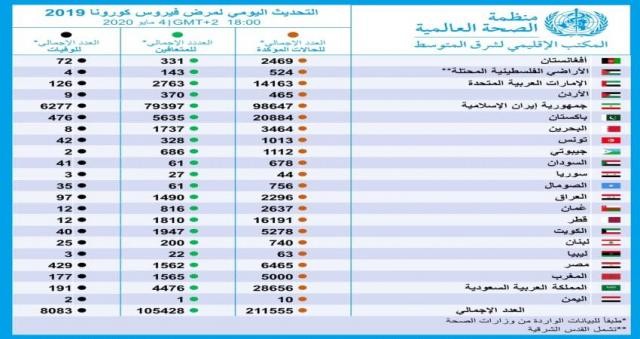 …اليمن بعشر حالات رغم الاعلان عن حالات جديدة والسعودية تقترب من 30 الف حالة …اخر احصائيات الاصابة بكورونا من منظمة الصحة العالمية مساء اليوم