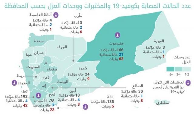 مخيف جدا .. الأمم المتحدة تعلن بأن وفيات كورونا في اليمن أعلى بـ 4 مرات من المتوسط العالمي