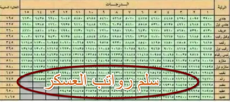 سلم رواتب الجنود والصف والضباط في الـسعودية مع البـدلات 1444