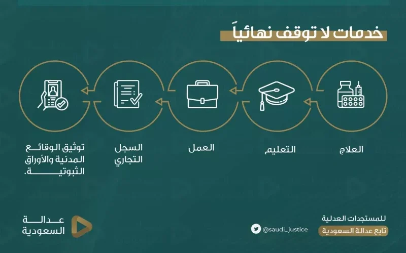 ما هي الخدمات التي تتوقف على المواطن والمقيم في السعودية عند وقف الخدمات؟ وطريقة الاستعلام السريع عن وقف الخدمات برقم الهوية وسبب الوقف عبر بوابة ناجز1445