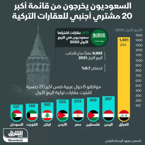 بينهم اليمنيين.. قائمة بأكبر الجنسيات التي تتملك عقارات في تركيا