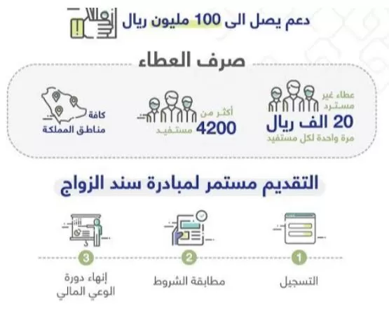 دعم يصل الى 100 مليون ريال سعودي عن طريق سند 1444