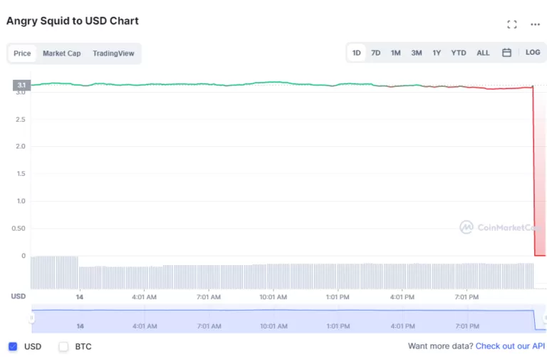 عملة رقمية تقفز 2051851851751% ثم تنهار إلى 0