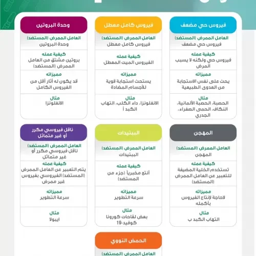 تحديث بأنواع  اللقاحات المعتمدة لدخول السعودية وشروط قبول شهادة التلقيح