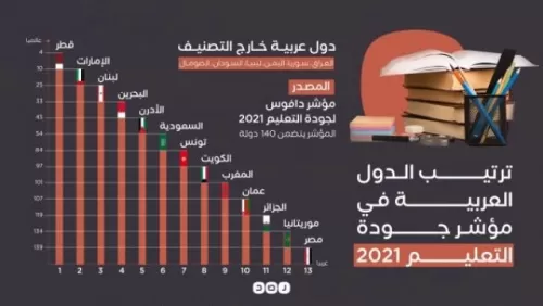 العالم يشهد أن اليمن بلا تعليم ويخرجها من التصنيف .. تفاصيل