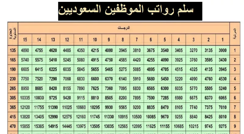 تحديث جديد على حالات ايقاف الراتب التقاعدي في السعودية وبدء تطبيق سلم الروابت الجديد للمتقاعدين المدنيين والعسكريين من هذا الشهر