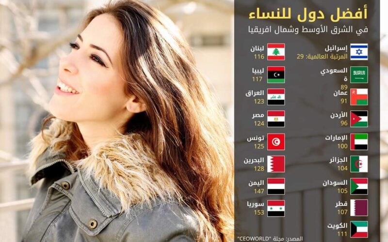 السعودية الأولى واليمن الـ (15) في قائمة هذا التصنيف العالمي (وثيقة)