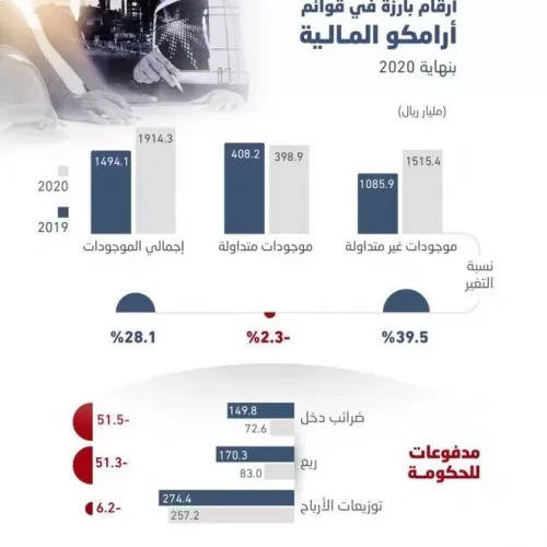 صدمة في السعودية بعد إعلان خطير من ارامكو