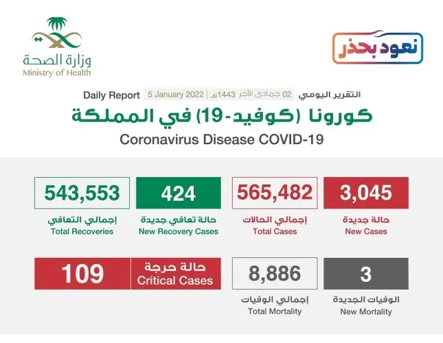 شاهد: رقم قياسي للحالات الحرجة المصابة بكورونا في السعودية