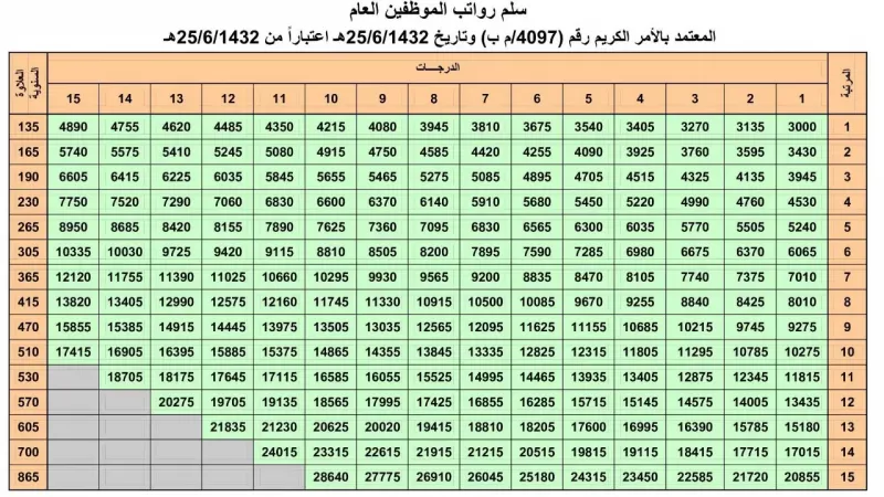 ما هو سلم رواتب الموظفين التعليميين المرتبة الخامسة 5 في السعودية وقيمة العلاوة 2022 حسب الخدمة المدنية