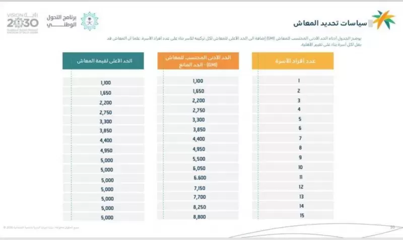 راتبي خمسة الاف .. هل استحق الضـمان الاجتماعي ؟ اجابة كاملة