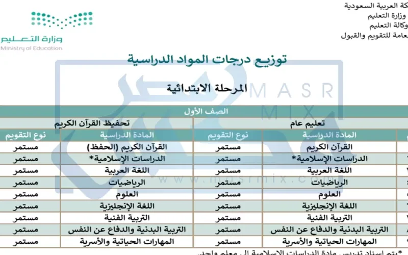 ماهي الاختبارات النهائية عن بُعد و جداول توزيع الدرجات لجميع الصفوف الدراسية؟ وزارة التعليم تُجيب !!