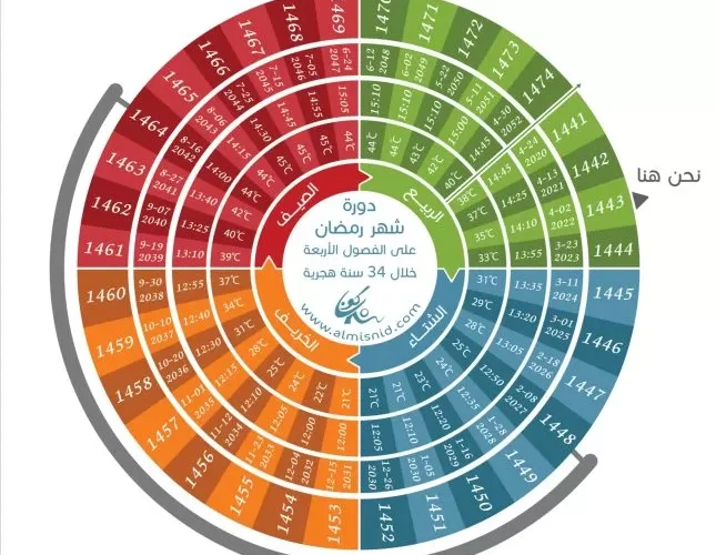 لهذا السبب يتقدم رمضان شهر كل ثلاث سنوات