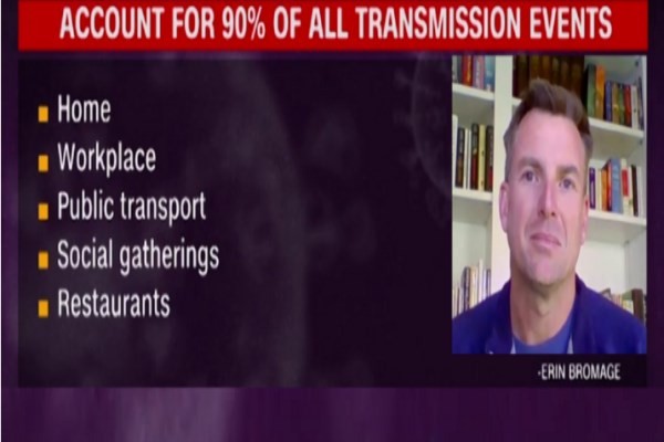 احذرها.. 5 أماكن حدثت فيها 90% من إصابات كورونا
