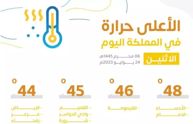 48 درجة.. أعلى المناطق تسجيلًا للحرارة اليوم في المملكة