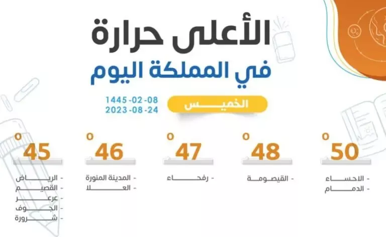 رسمياً: السعودية تعلن وصول درجات الحرارة الى 50 درجة في الظل على كل  هذه المدن في المملكة