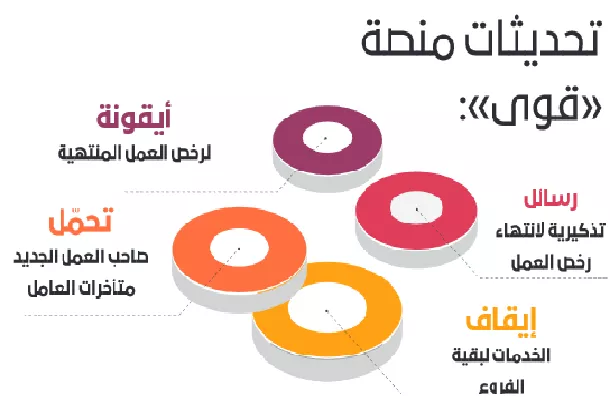 تعرف علي التحديثات الجديدة الخاصة بعلاقة العامل وصاحب العمل في منصة قوى السعودية