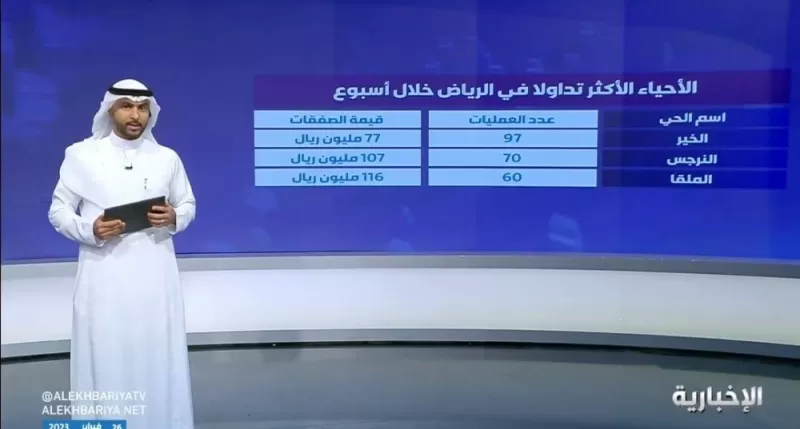 الاحياء التي سجلت أعلى ربحية في التداولات العقارية في الرياض .