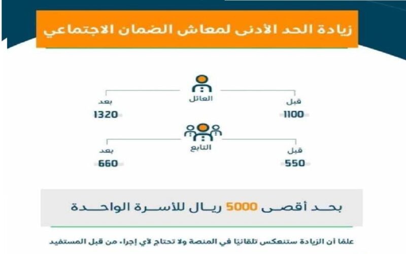 متى تصرف الزيادة الملكية في الضمان الاجتماعي المطور؟