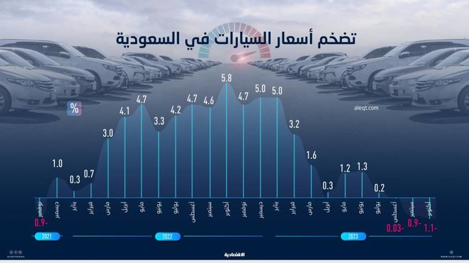 انخفاض جديد في أسعار السيارات الجديدة في السعودية ومصدر اقتصادي يكشف عن السبب