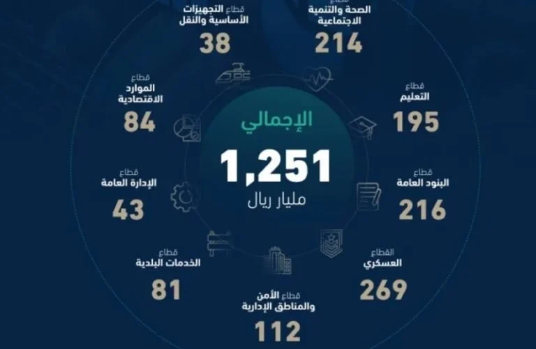 قائمة نفقات كل قطاع من قطاعات الدولة السعودية في موازنة 2024 بعد إقرارها رسمياً